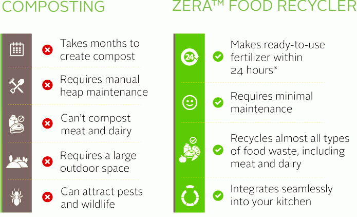 Hàng chính hãng order thùng Rác Tự Phân Hủy - ZERA Food Recycler