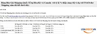 Bảng Báo Giá Shipping Quốc Tế tại Hoa Kỳ và Canada với tỷ lệ % thấp