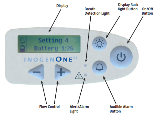 INOGEN ONE G3 PORTABLE OXYGEN CONCENTRATOR WITH DOUBLE BATTERY